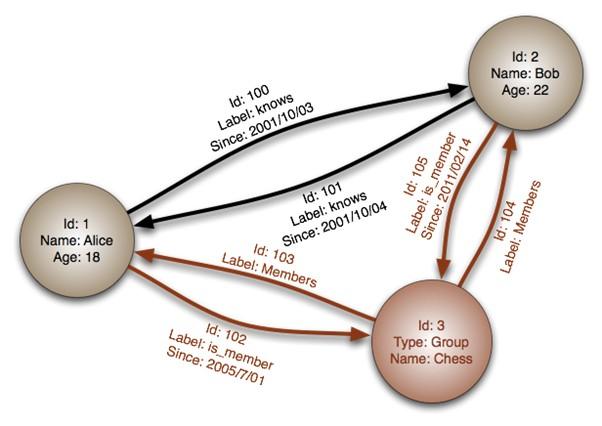 Hafta 12: NoSQL Veritabanları, Ağ Analizi, Graf Veritabanları, Neo4j NoSQL