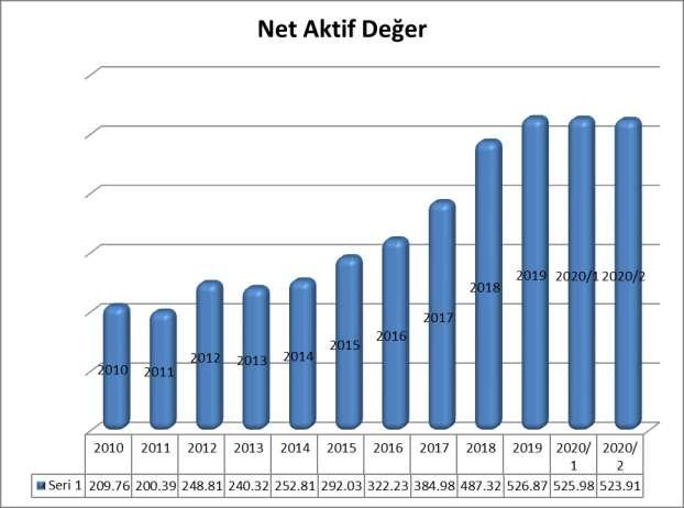 2020 yılı ikinci çeyreğinde pay başı net aktif değerimiz 2,2680 TL, hisse senedimizin borsa kapanış fiyatı 1,13 TL olup, üç aylık dönemler itibarıyla pay başı net aktif değerlerimiz ve hisse