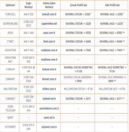 38 Mehmet SEĞMENOĞLU Resim 4 Servis Sağlayıcılarının Güvenli İnternet Hizmetleri 35 İnternet kullanımının yaygınlaşması ile birlikte bireysel çerçevede kültürel, zamansal ve toplumsal değerlere göre