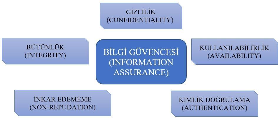 92 Mehmet SEĞMENOĞLU (1) Bilgi Güvencesi Temel Unsurları Bilgi güvenliğinin Siber güvenliği içine alması gibi bilgi güvencesi de bilgi güvenliğini içine almaktadır.