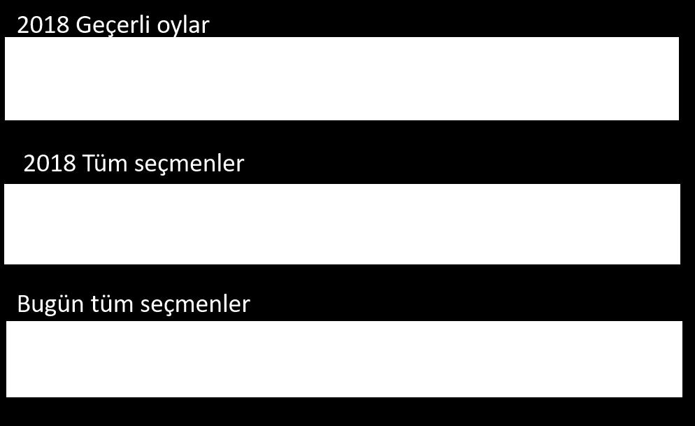 3 ünün oy tercihinin aynı olduğu göze çarpıyor. 2018 ile aynı parti tercihini sürdüren bu seçmenler, bugünkü seçmenlerin de yaklaşık üçte ikisini oluşturuyor.