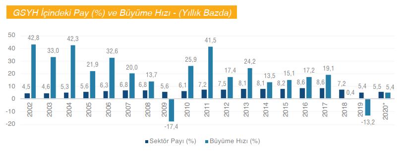 Kaynak: GYODER Türkiye Gayrimenkul Sektörü 2020 2.