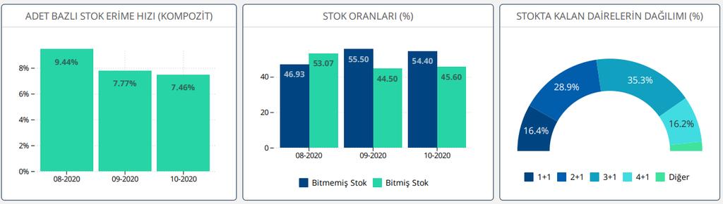 40 ı ise bitmemiş konut stoklarından oluşmaktadır.