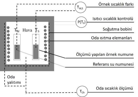 gizli ısısı Cam geçiş sıcaklığı, kristalleşme sıcaklığı, faz değişim sıcaklığı, yoğunlaşma özelliği Oksidasyon ve termal kararlılık özellikleri Enerji ölçümü