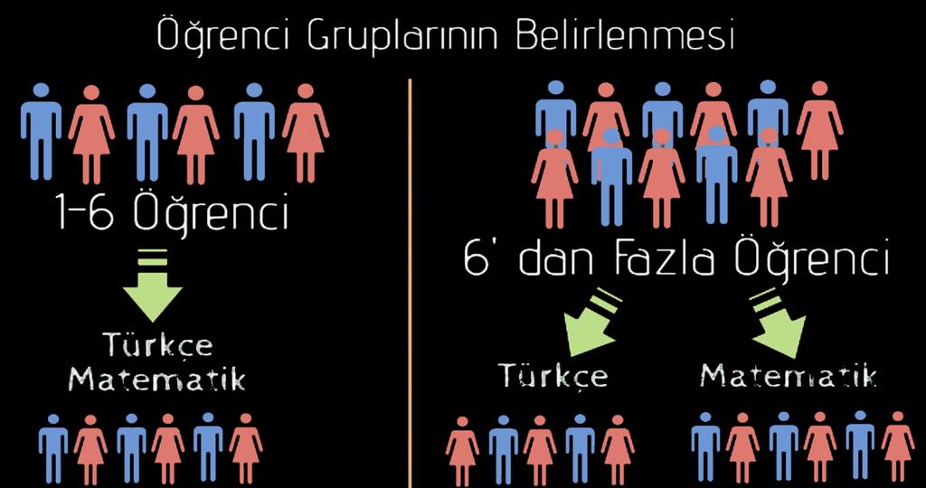 Bir İYEP grubunun 1-6 öğrenciden oluşturulması esastır, 6 öğrencilik bir grup