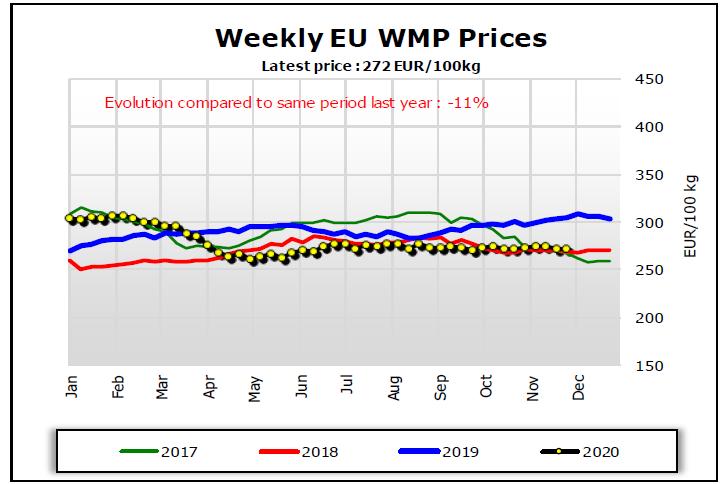 AB Haftalık Tam Yağlı Süt Tozu Fiyatları Son Fiyat: 272 Euro/ 100
