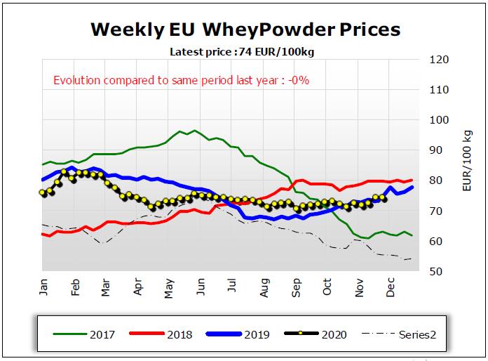 AB Haftalık Peynir Altı Suyu Tozu Fiyatları Son fiyat: 74 EURO/