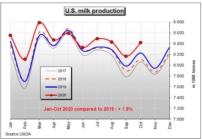 ABD Süt Üretimi Ocak- Ekim 2020 nin 2019
