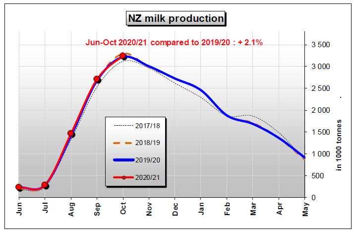 Yeni Zelanda Süt Üretimi Haz-Ekim 2020/21 in