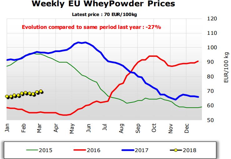 AB Haftalık Peynir Altı Suyu Tozu Fiyatları Son fiyat: 70 EURO/ 100 kg Değişimin, son yılın aynı dönemiyle