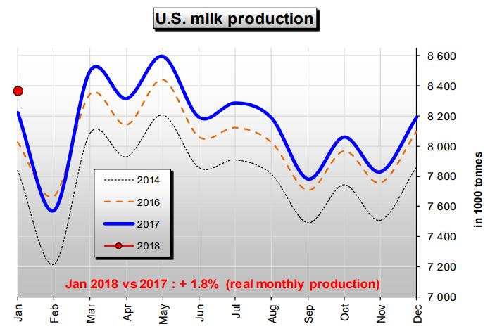 ABD Süt Üretimi Ocak 2018 in 2017 yılı ile kıyaslanması:
