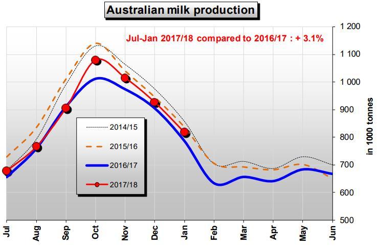 Avustralya Süt Üretimi Temmuz- Ocak 2017/18 in 2016/17 ile