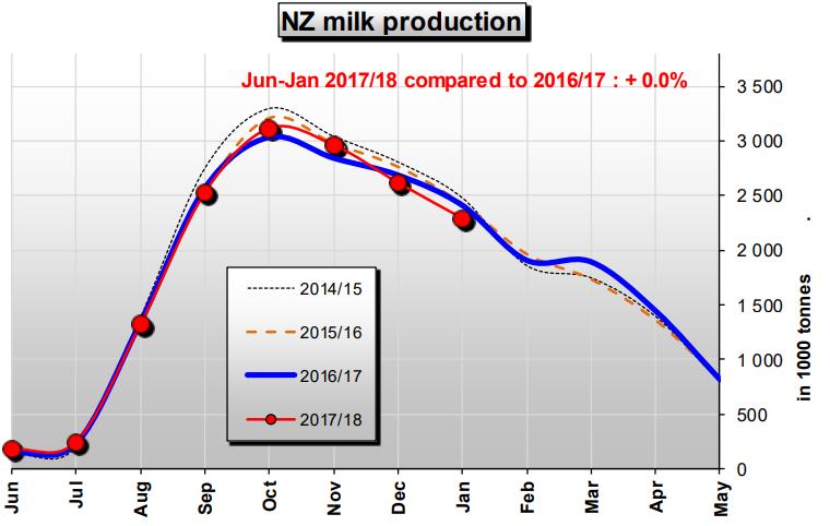 Yeni Zelanda Süt Üretimi Haziran- Ocak 2017/18 in 2016/17
