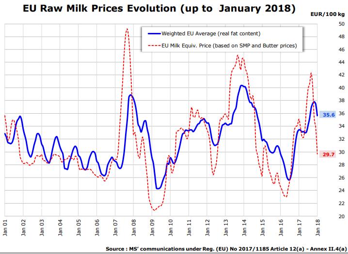 AB Çiğ Süt Fiyat Değişimi