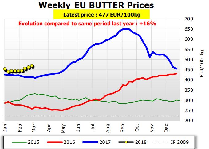 AB Haftalık Tereyağı Fiyatları Son Fiyat: 477 Euro/ 100 kg Değişimin, son yılın aynı dönemiyle