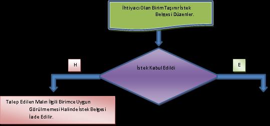 DEVİR YOLU İLE MALZEME ÇIKIŞI İŞ AKIŞI ŞEMASI Gönderilir Devir Eden Birim Taşınır Devir Çıkış İşlem Fişi Düzenler. Taşınır İstek Belgesine İstinaden 3 Nüsha Düzenler.