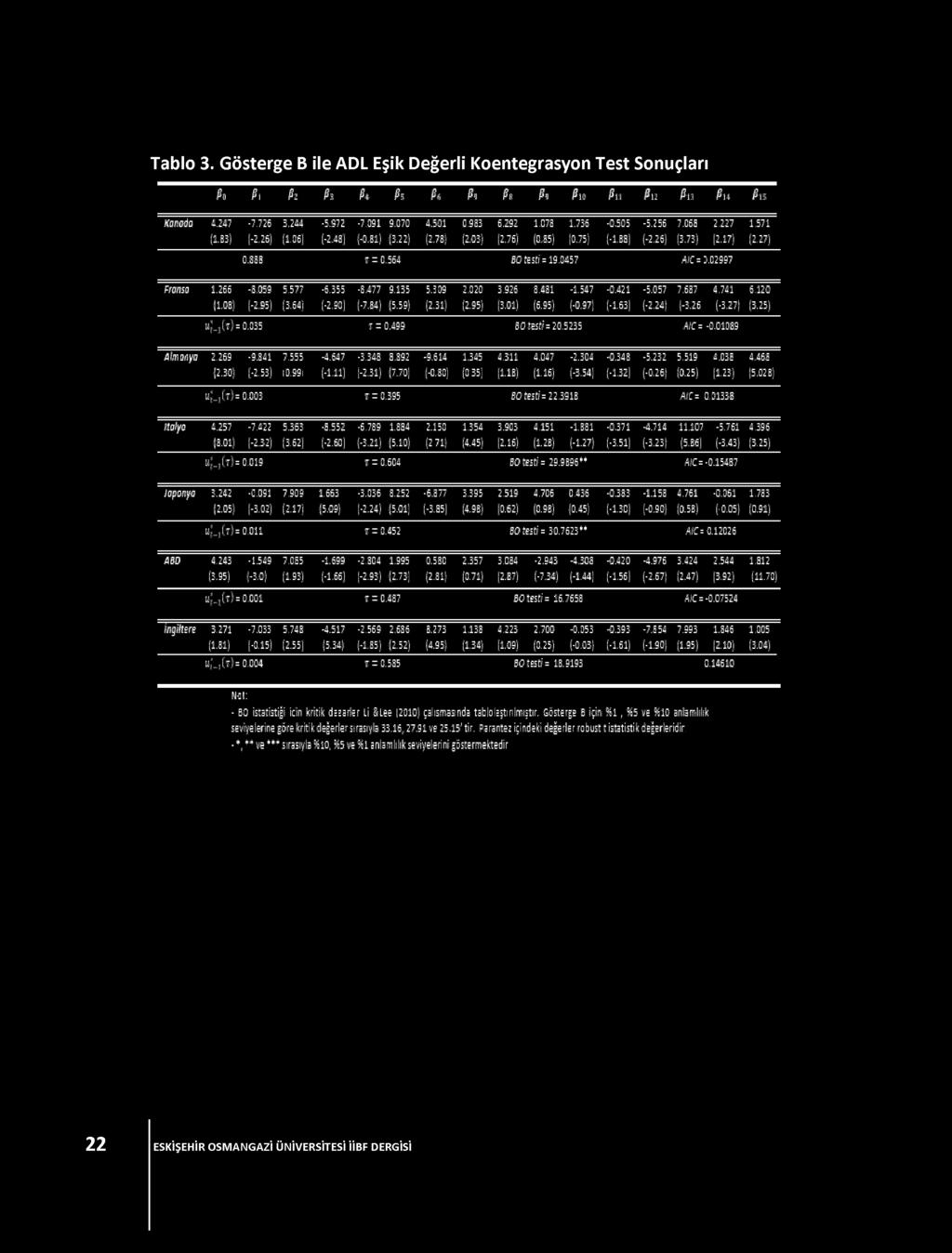 Tablo 3. Gösterge B ile ADL Eşik Değerli Koentegrasyon Test Sonuçları fa Al h fa fa fa fa fa fa fa fal ftj fal fts ft 4 ftl llanaıla Mil 7.726 3.244 i Sil 7.091 9 070 4.501 C.933 6.292 1.073 1.736-0.
