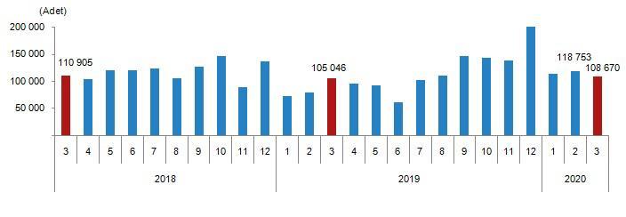 9.2 Gayrimenkul Sektörü 2020 yılının ilk çeyreğinde, Türkiye genelinde konut satışları 341,038 adete ulaşarak bir önceki yılın aynı dönemine göre %33 artış göstermiştir.