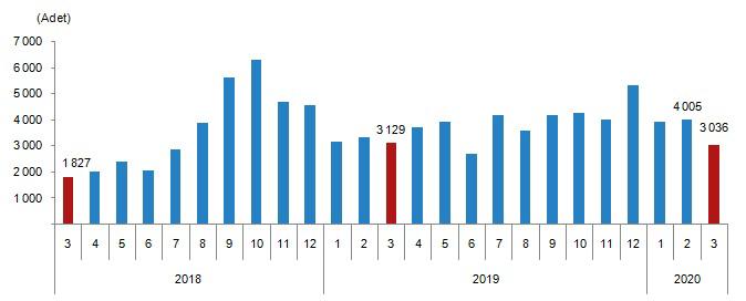 ortaya çıkması neticesinde ivme kazanmıştır. Ancak, Mart ayının ikinci yarısı ile birlikte ülkemizde etkisini göstermeye başlayan Covid-19 salgını satışların yavaşlamasına sebep olmuştur.