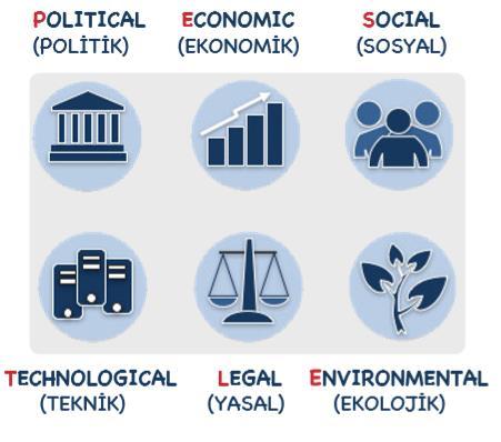 PESTLE ANALİZİ PESTLE analiziyle okulumuz üzerinde etkili olan veya olabilecek politik, ekonomik, sosyokültürel, teknolojik, yasal ve çevresel dış etkenlerin tespit edilmesi amaçlanmıştır.