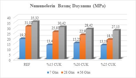 3. ARAŞTIRMA SONUÇLARI VE TARTIŞMA 3.1. BASINÇ DAYANIMI Şekil 1 C sınıfı uçucu kül katkılı numunelerin 7, 28 ve 56 günlük basınç dayanım değerleri verilmiştir.