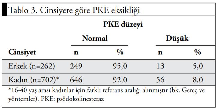 Eksikliğinde, normal koşullarda yaklaşık olarak 5-10 dakika süren süksinilkolinin etkisi uzamakta ve birkaç saate kadar sürebilmektedir.