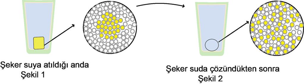 43. Aşağıda bir miktar suyun içerisinde küp şeker atıldığı anda ve çözünme gerçekleştikten sonraki tanecik modelleri sırasıyla şekil I ve şekil II de veriliyor.