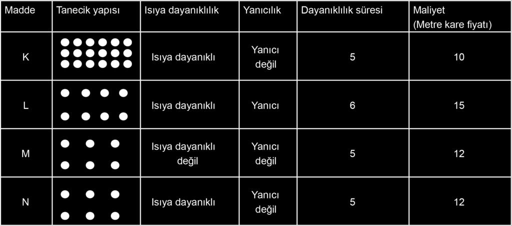 C) B maddesini oluşturan tanecikler hareketliliği en fazladır. D) C maddesini oluşturan tanecikler arası mesafe en azdır. 58.