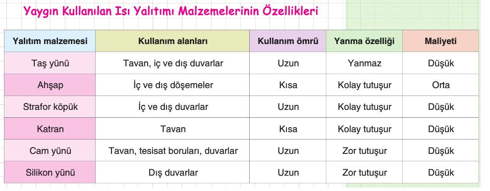 76. Teknoloji tasarım öğretmeni 6. sınıf öğrencisi Ayşe den bir ev tasarlamasını istiyor.