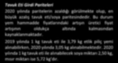 2020 yılında ortalama borsa fiyatı bir önceki yıla göre %25,7 artmıştır. Tavuk Eti Girdi Pariteleri 2020 yılında paritelerin azaldığı görülmekte olup, en büyük azalış tavuk eti/soya paritesindedir.
