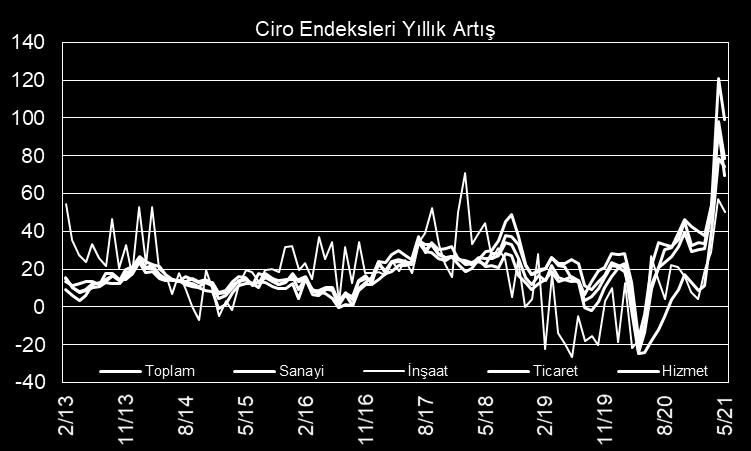 Ciro endekslerinde yıllık bazda artış baz etkisiyle mayısta da devam etmekte. Dikkat çekici olarak kapanmaya rağmen aylık bazda ciro endekslerinde nisan ayına göre belirgin artış var.