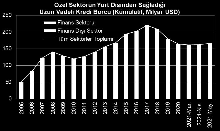 Özel sektörün uzun vadeli kredi borcu, en yüksek seviyeyi 220,1 milyar USD seviyesiyle 2017 yılında gör müştü, o dönemden bu yana uzun vadeli kredi borcunun 54,1 milyar USD azaldığı görülüyor.