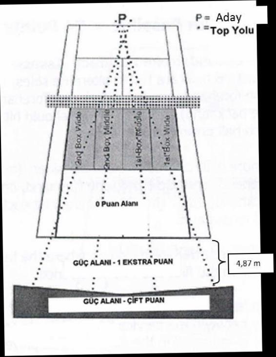 3. Vole (12 Puan) 2,20 m Bu testin nasıl yapılacağı aşağıdaki şekilde gösterilmiş olup, P adayın, F ise top beslemesi yapacak kişinin bulunacağı yerleri göstermektedir.
