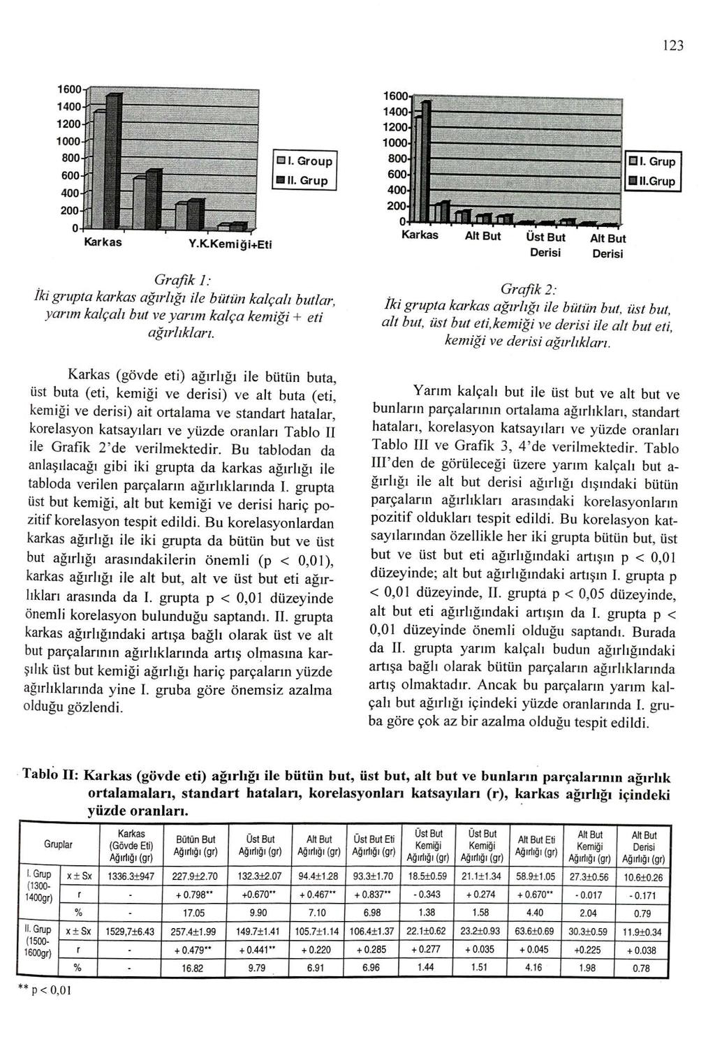 123 Karkas Y. KKemiği+Et i Grafik 1: İki grupta karkas ağırlığı ile bütün kalçalı butlar, yarım kalçalı but ve yarım kalça kemiği+ eti ağırlıkları.