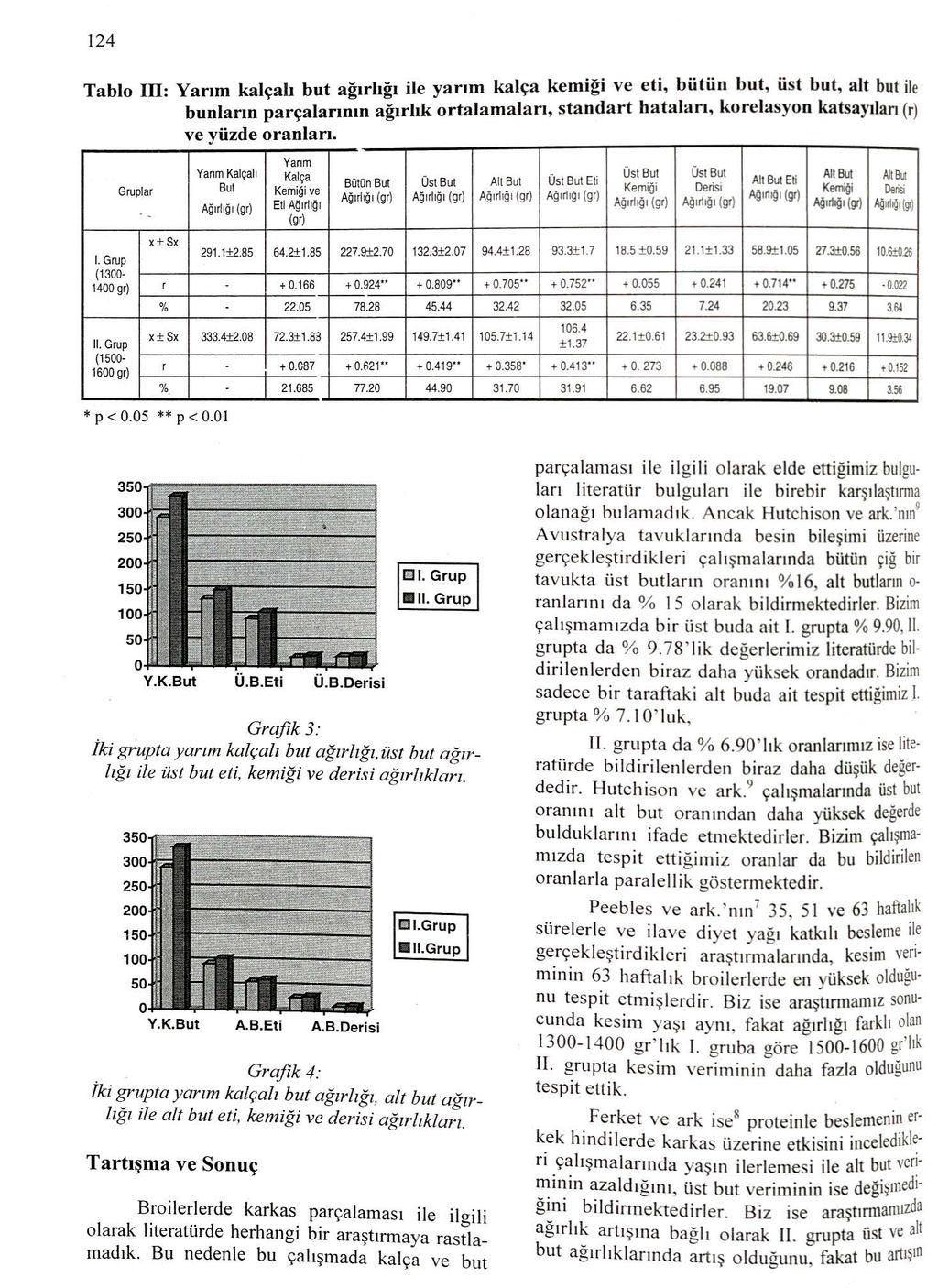 124 Tablo ID: Yarım kalçalı but ağrrhğr ile yanın kalça kemiği ve eti, bütün but, üst but, alt but ile bunlarm parçalarmm ağrrhk ortalamalan, standa rt hatalan, korelasyon kats ayıl arı (r) ve yüzde