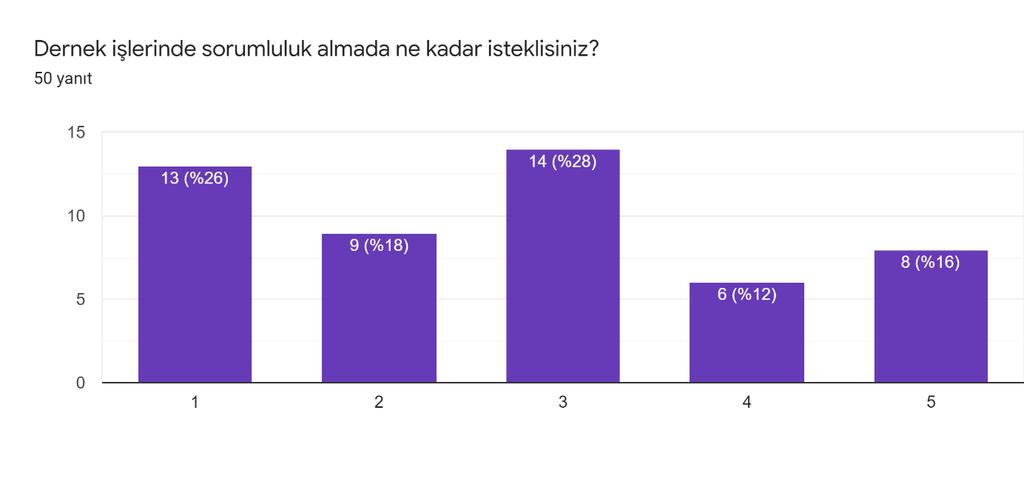 Grafik 1 Etkinliklere katılım sıklığı 4.