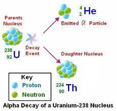 Alfa parçacıklarının madde ile etkileşimi Alfa parçacığının yayılması atom numarası büyük olan izotoplarda görülür. Genellikle Ra-226 gibi doğal radyoaktif atomlarda rastlanır.
