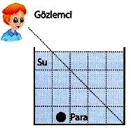 5-3- Hava ortamı om Bir öğrenci kap tamamen boşken kapta en dip noktaya yerleştirdiği metal parayı