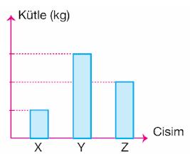 11-13- Yukarıdaki grafikte X,Y ve Z cisimlerinin Dünya daki kütleleri arasındaki ilişki sütun grafiğiyle gösterilmiştir.