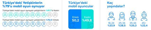 Türk Mobil Oyuncu Alışkanlıkları AdColony ve Global Web Index'in 2020 araştırmasına göre sadece gençler değil yetişkinler de oyun oynuyor. Yetişkinlerin yüzde 81,7 si kadın, yüzde 76,5 i ise erkek.