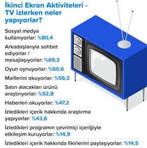 Türk Mobil Oyuncu Alışkanlıkları Mobil oyuncuların kişisel ilgi alanlarına baktığımızda ise filmler ve müzik yüzde 81,7 ve yüzde 72,8 ile ön plana çıkıyor.
