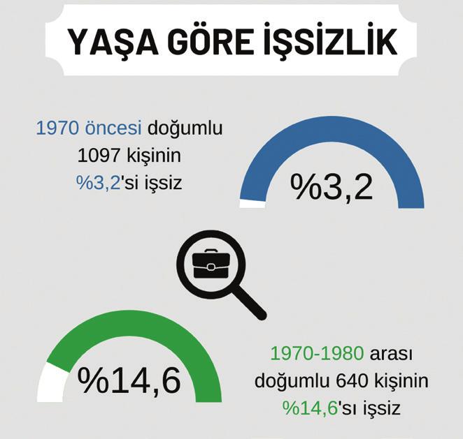 50 yaş ve üstü üyelerimizde işsizlik sorunu sık gözlenmezken daha genç üyelerimizde bu sorun belirgin bir şekilde kendini hissettirmeye başlıyor.