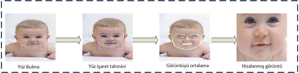 Her yüzde 68 dönüm noktası belirlenmektedir [93]. Bu noktalar, her gözün dıģ kenarı, burun ve dudakların Ģeklini alan noktalar gibi özel bilgilerdir. ġekil 4.