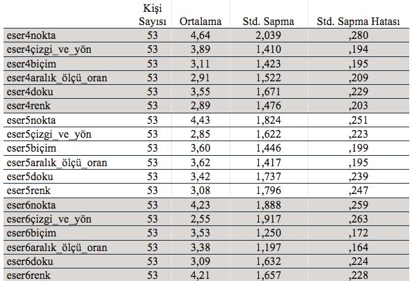 ile karşılaştırılmasını gösteren Tablo 7 dağılımı incelendiğinde; anlamlı bir farklılık olduğu ve bu farklılığın temel tasar ilkeleri açısından 4 nolu eserde sırasıyla tekrar (md:2.245), birlik (md:3.