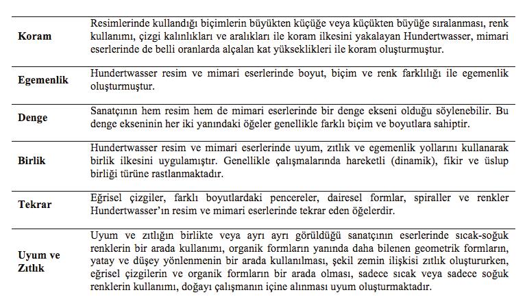 Yapılan analizler sonucunda, Hundertwasser ın mimari ve resim eserlerindeki temel tasarım ilkelerinin kullanılmasına ilişkin elde edilen genel veriler aşağıdaki gibi özetlenmiştir (Tablo 11): Tablo