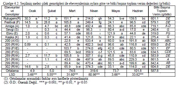 4. BULGULAR ve TARTIŞMA Şule Hilal ATTAR Çizelge 4.2.