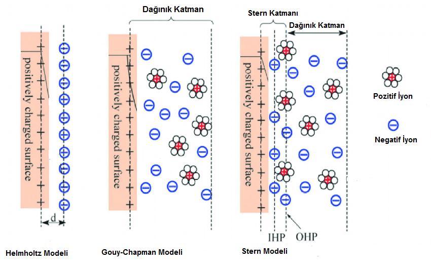 Şekil 4. Helmholtz Modeli, Gouy ve Chapman Modeli, Stern Modeli.