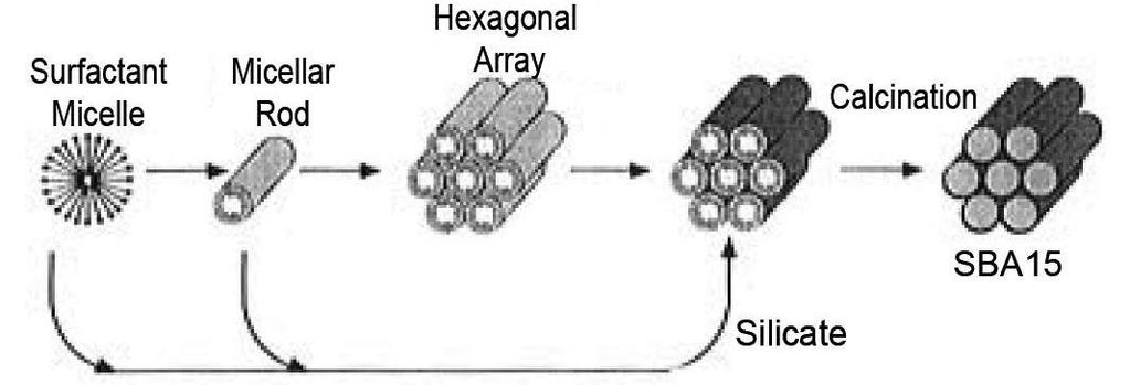 7 ġekil 2.4. SBA-15 in sentez aģamaları ve oluģan gözenek yapısı [2] Bu gözenekli malzemeler üstün özelliklerinden dolayı ilaç endüstrisinde oldukça fazla kullanılmaktadır.
