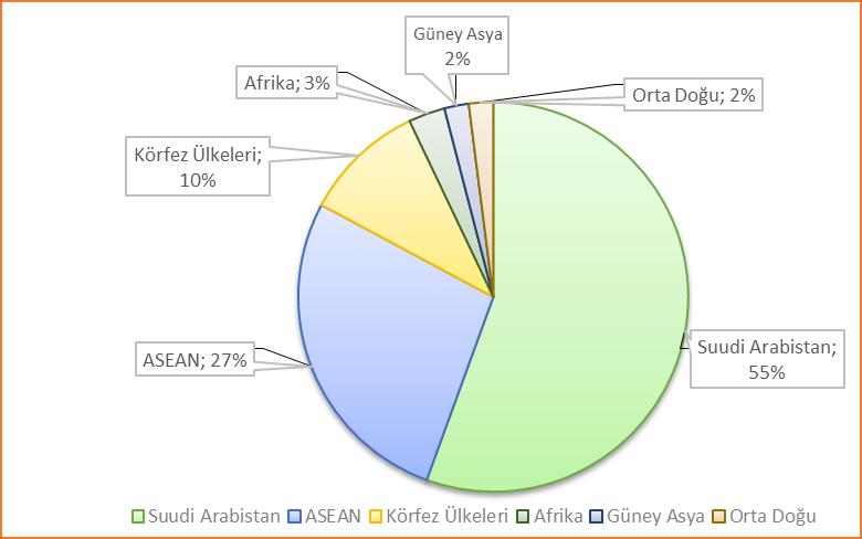 Tekafül (Katılım Sigortacılığı) Muhasebesi 361 Şekil 2. Global Düzeyde Toplam Tekafül (2015) Kaynak: Malaysian Tekafül Dynamics Central Compendium 2015 (Erişim Tarihi: 22.01.2016).