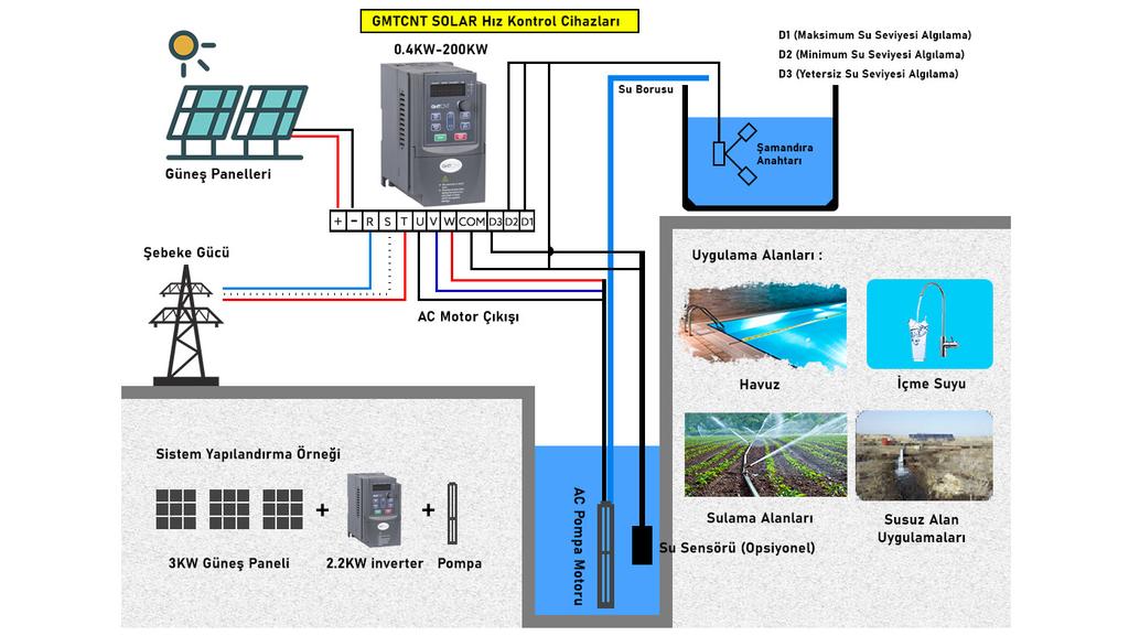 SOLAR POMPA SÜRÜCÜLERİ SOLAR Hız Kontrol Cihazları, güneş panellerini güç kaynağı olarak kullanıp su pompa motorları vasıtasıyla kuyu, nehir ve